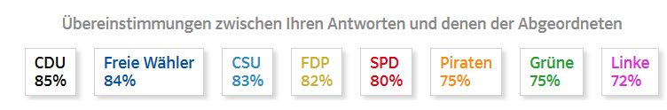 CDU zu 85% ohne Meinung