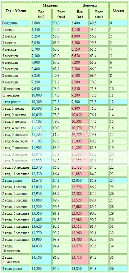 Рост и вес ребенка мальчика